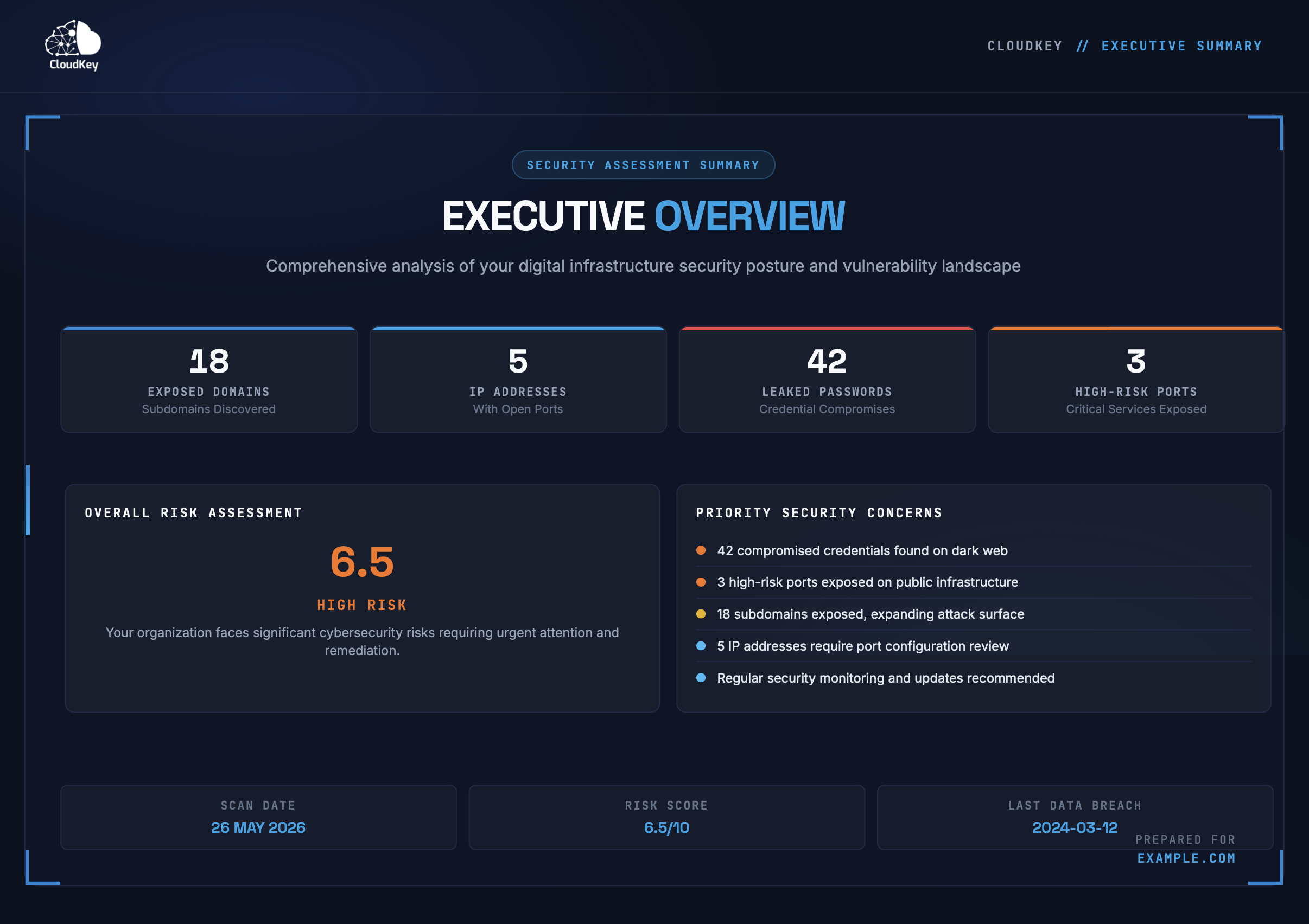 Rapport mensuel d'exposition CloudKey : vue exécutive des mot de pass exposés, domaines exposés, adresses IP et score de risque