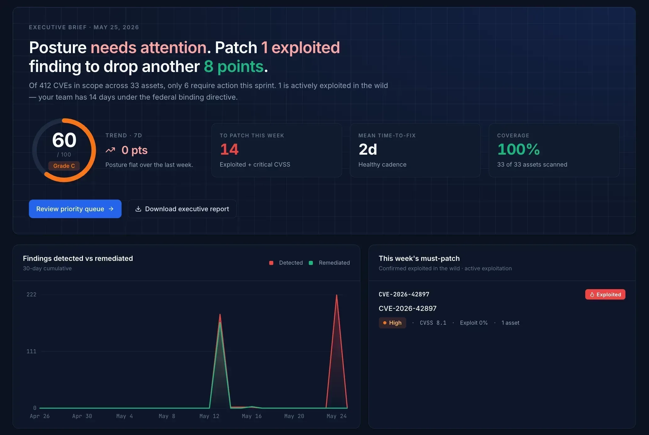 VulnMonitor executive brief: risk score, KEV-listed findings, and a must-patch list