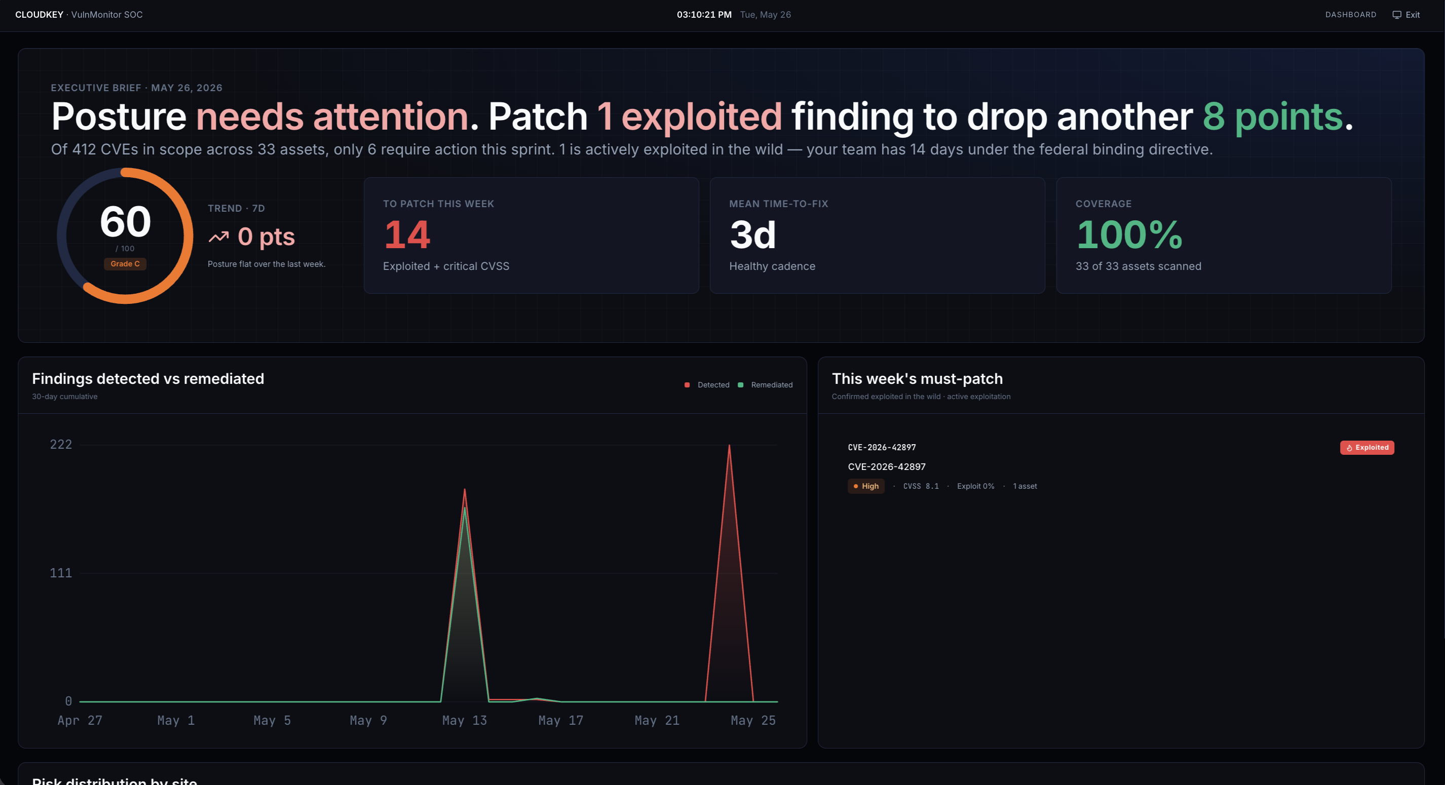 Tableau de bord exécutif VulnMonitor : posture de risque, exposition aux exploits actifs, tendance de remédiation
