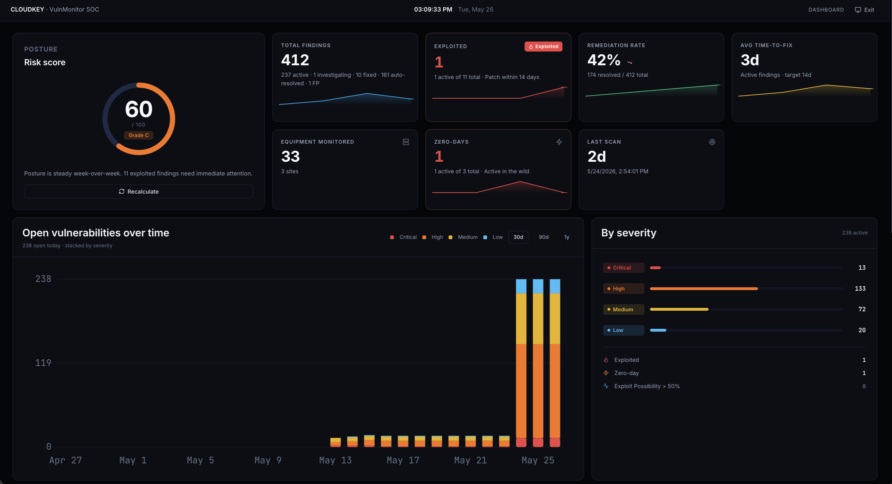 Tableau de bord opérations VulnMonitor : file vivante, compteurs SLA, répartition par sévérité